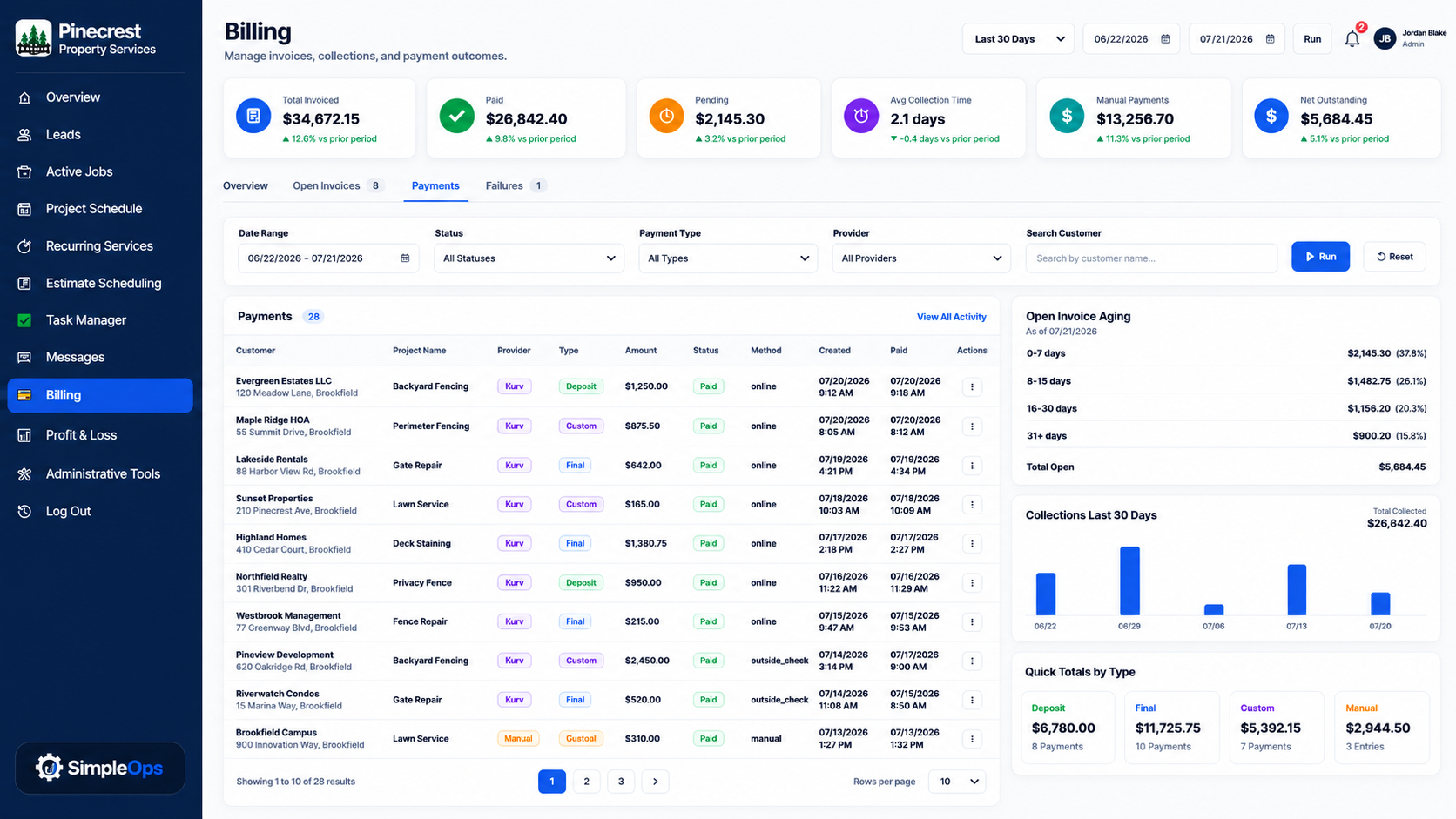 SimpleOps billing overview showing invoices, payments, outstanding balances, aging, and collection activity