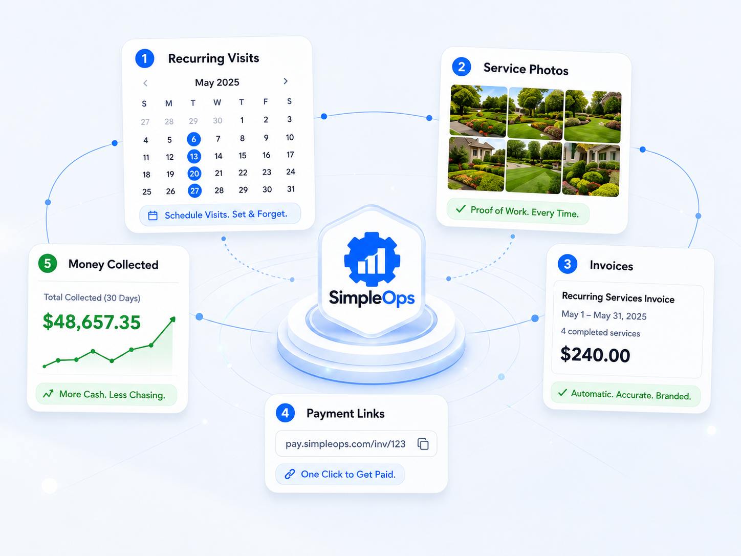 SimpleOps recurring services workflow
